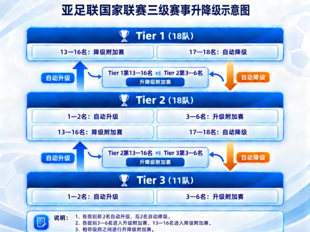1791480194392060777.png 2-亚足联国家联赛升降级示意图.png